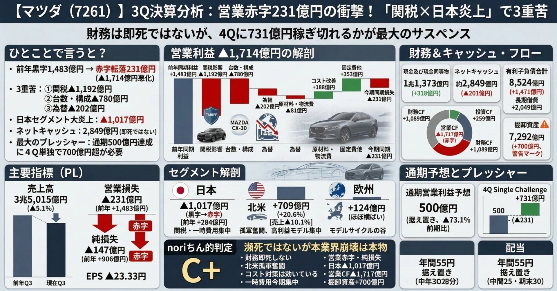 マツダ株式会社（7261）】営業黒字1,483億円→赤字転落231億円！「関税