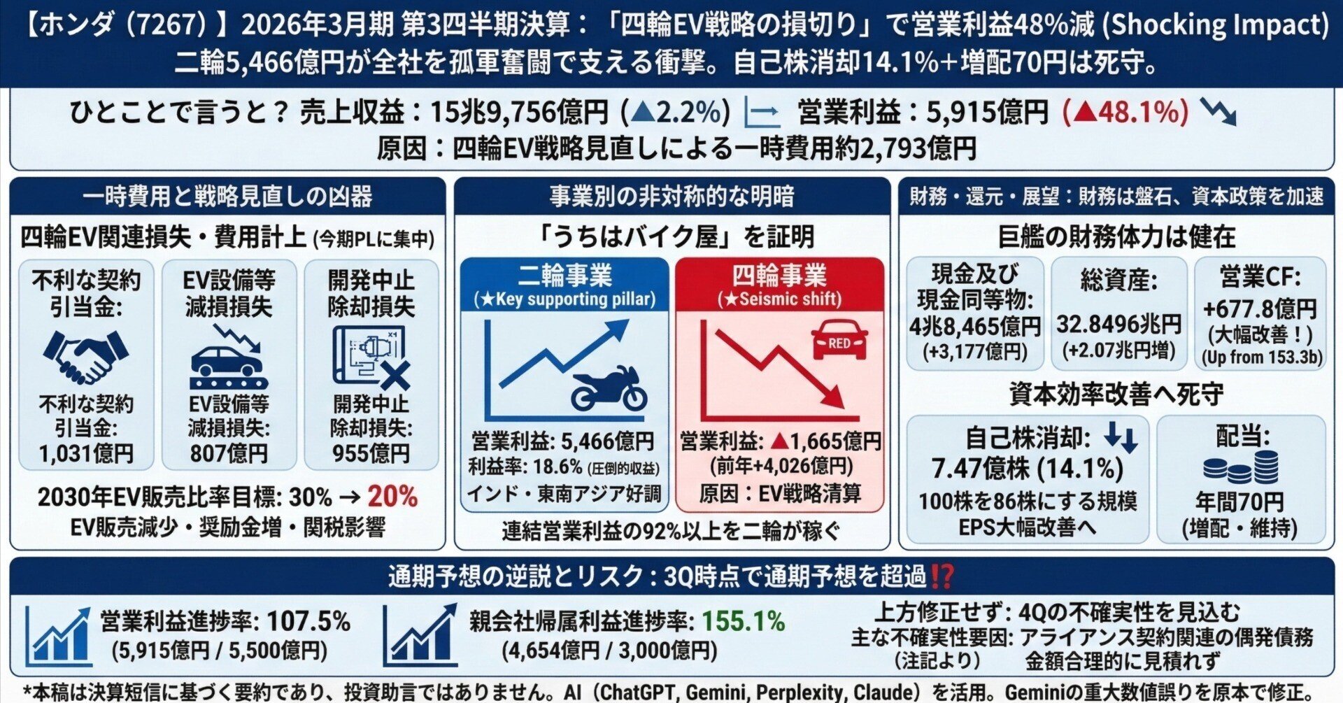 最終価格赤字覚悟です 巨額赤字のホンダ：「脱ガソリン車」で誤算、再起かけて戦略見直しへ