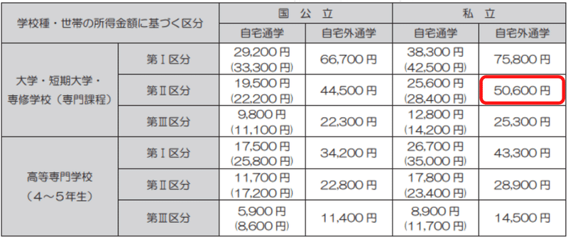 給付型奨学金_金額