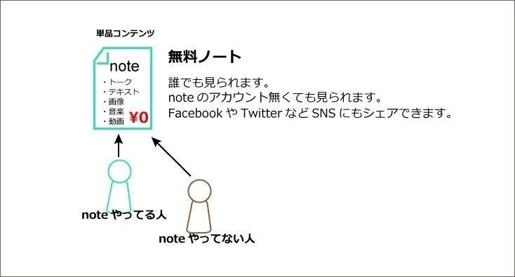 Note版 ノート マガジン 有料 無料 その関係を図解でまとめます さいとう みかこ うらべっち Note