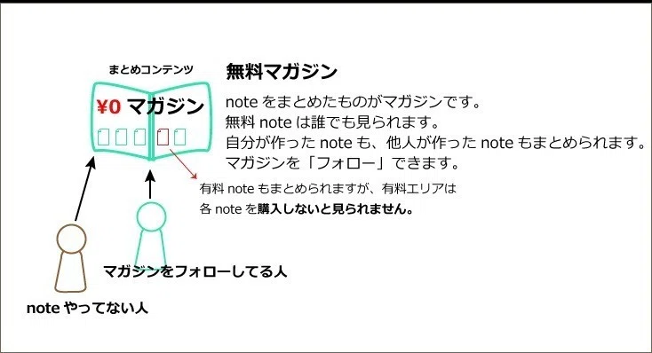 Note版 ノート マガジン 有料 無料 その関係を図解でまとめます さいとう みかこ うらべっち Note