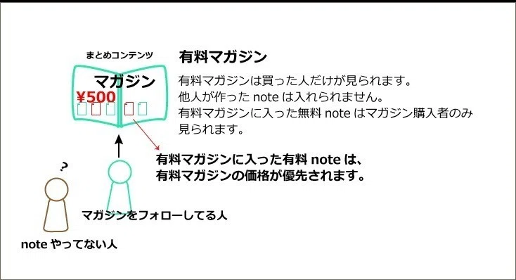 Note版 ノート マガジン 有料 無料 その関係を図解でまとめます さいとう みかこ うらべっち Note