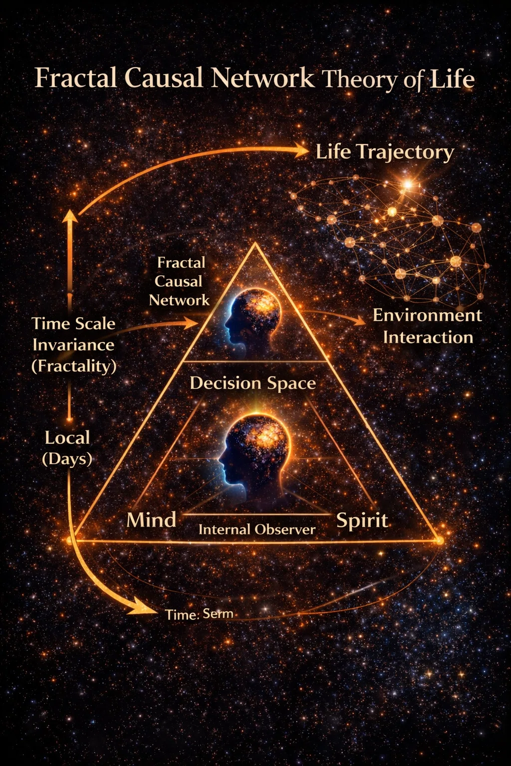 [Appendix] Fractal Structure of Life - A Theoretical Model of Decision ...