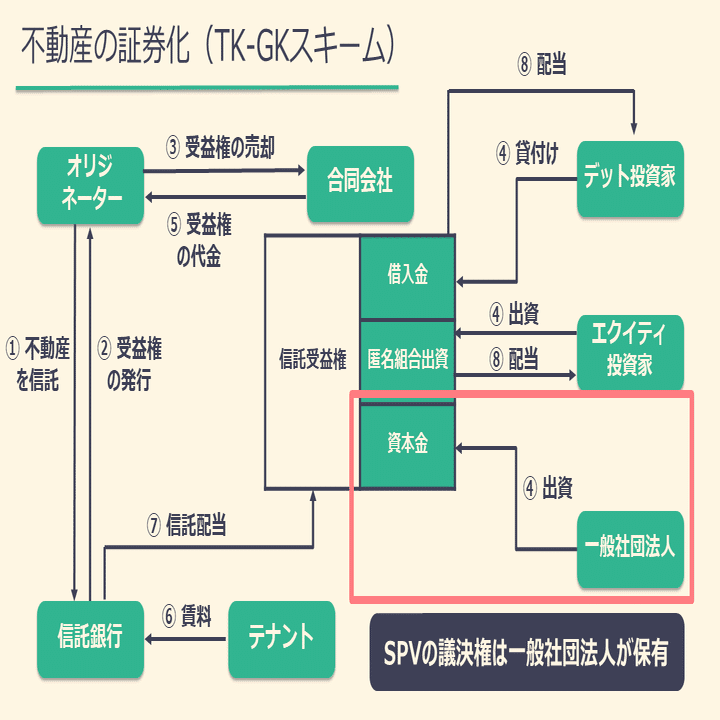 基礎から分かるファイナンス法⑥～証券化・流動化（後編）｜カルアパ