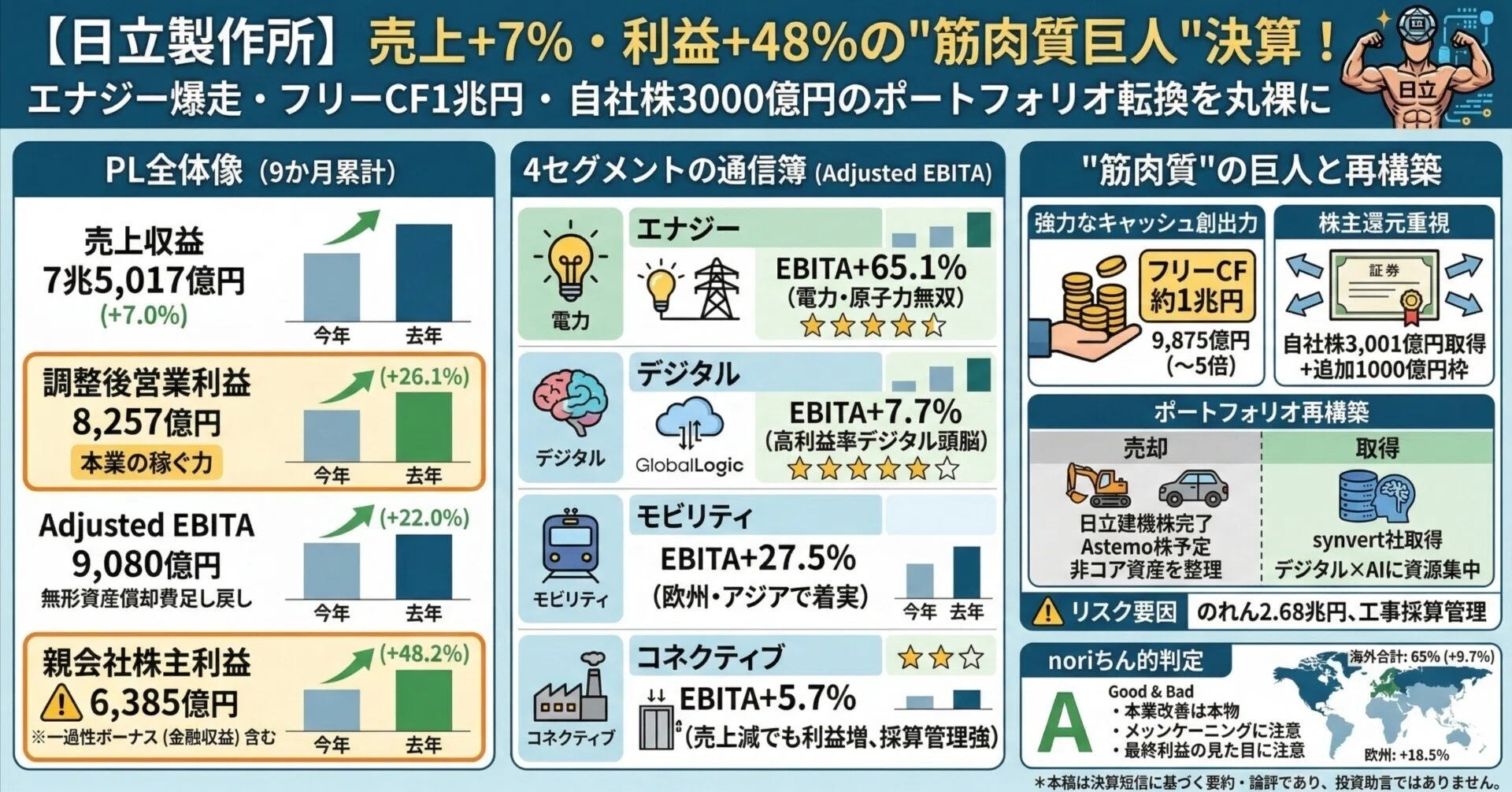 日立製作所（6501）】売上+7%なのに利益+48%って何事？エナジー爆走