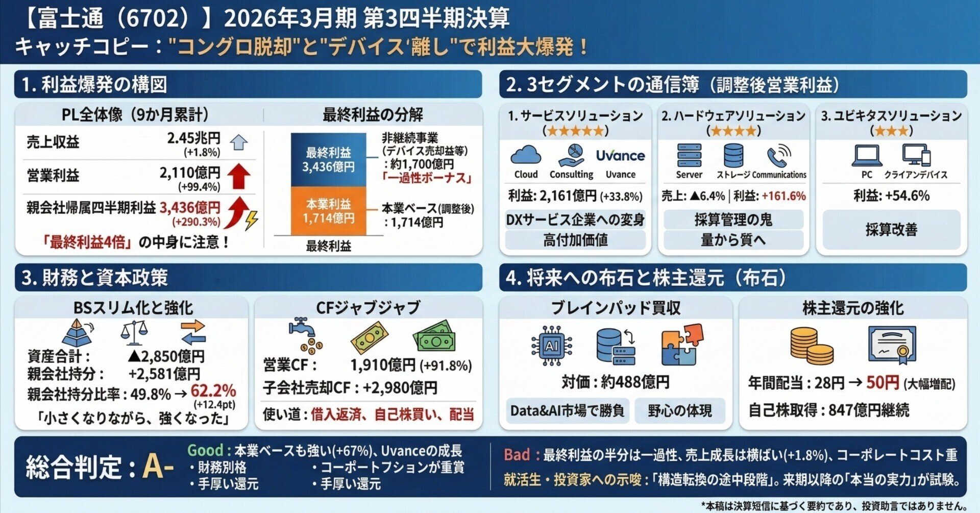 富士通(6702)】売上ほぼ横ばいなのに営業利益2倍・最終利益4倍って 富士通(6702)】売上ほぼ横ばいなのに営業利益2倍・最終利益4倍って