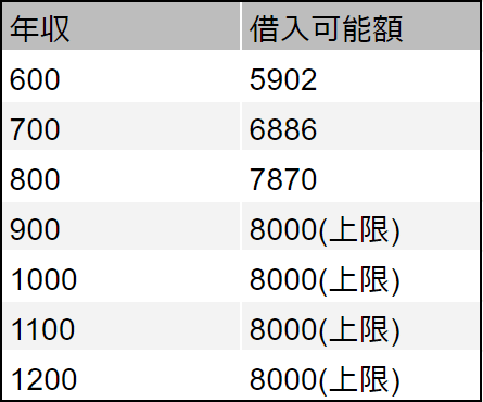 8000万円のマンションを買うためにはどのくらいの年収があればいいのか という話 勝どきペンギン Note