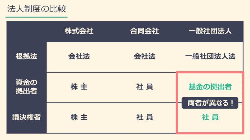 法人制度の比較