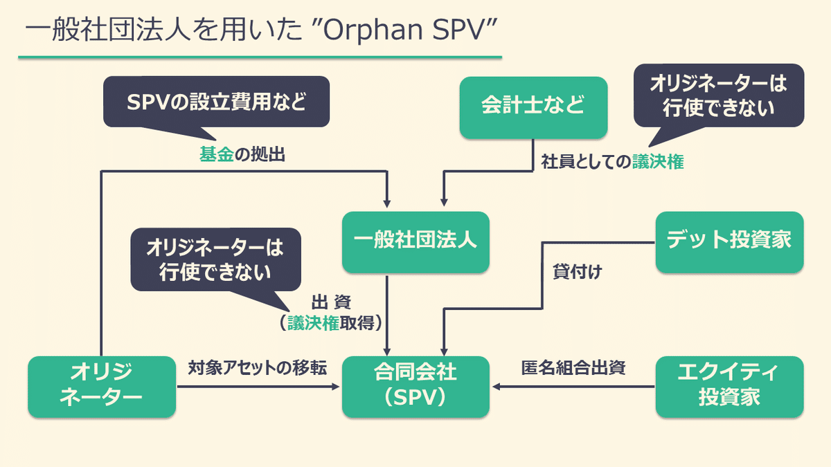 基礎から分かるファイナンス法⑥～証券化・流動化（後編）｜カルアパ