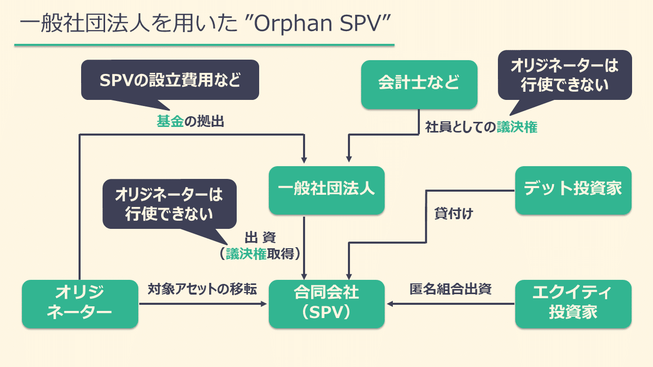 基礎から分かるファイナンス法⑥~証券化・流動化(後編)|カルアパ 基礎から分かるファイナンス法⑥~証券化・流動化(後編)|カルアパ