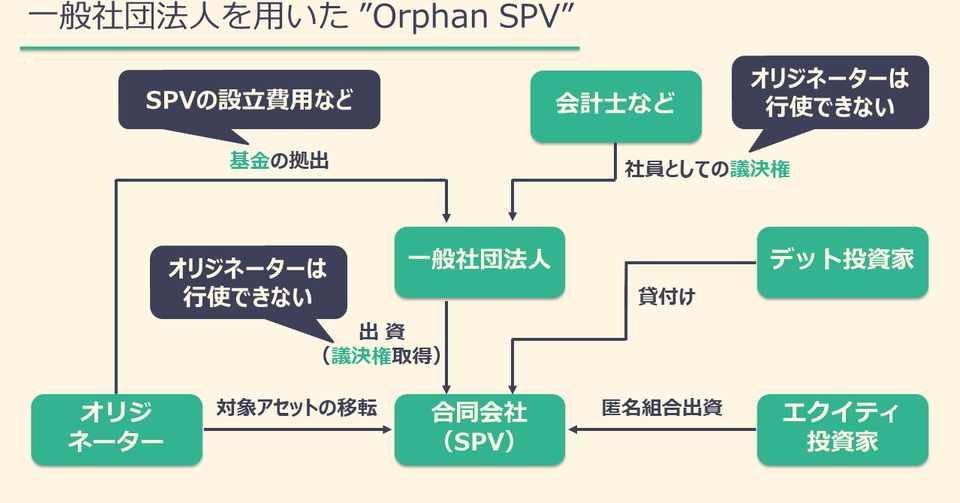 基礎から分かるファイナンス法 証券化 流動化 後編 カルアパ Note