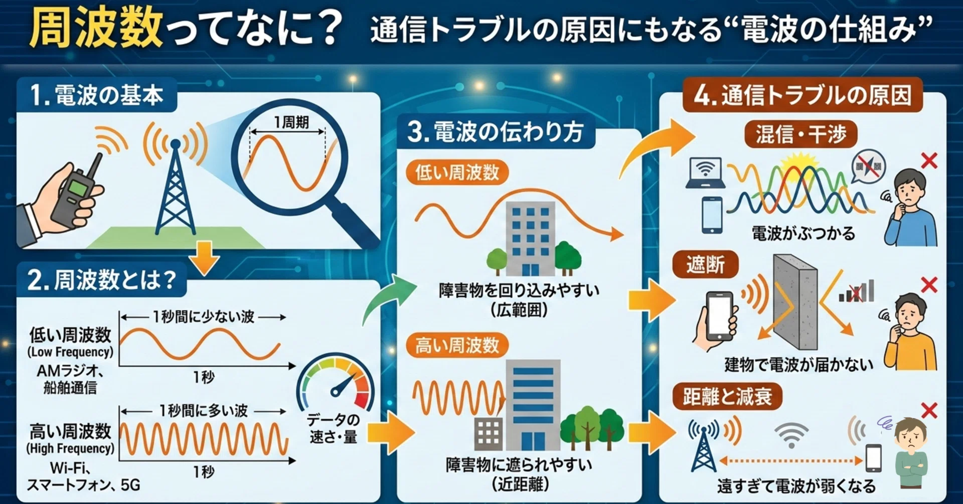 周波数 と は