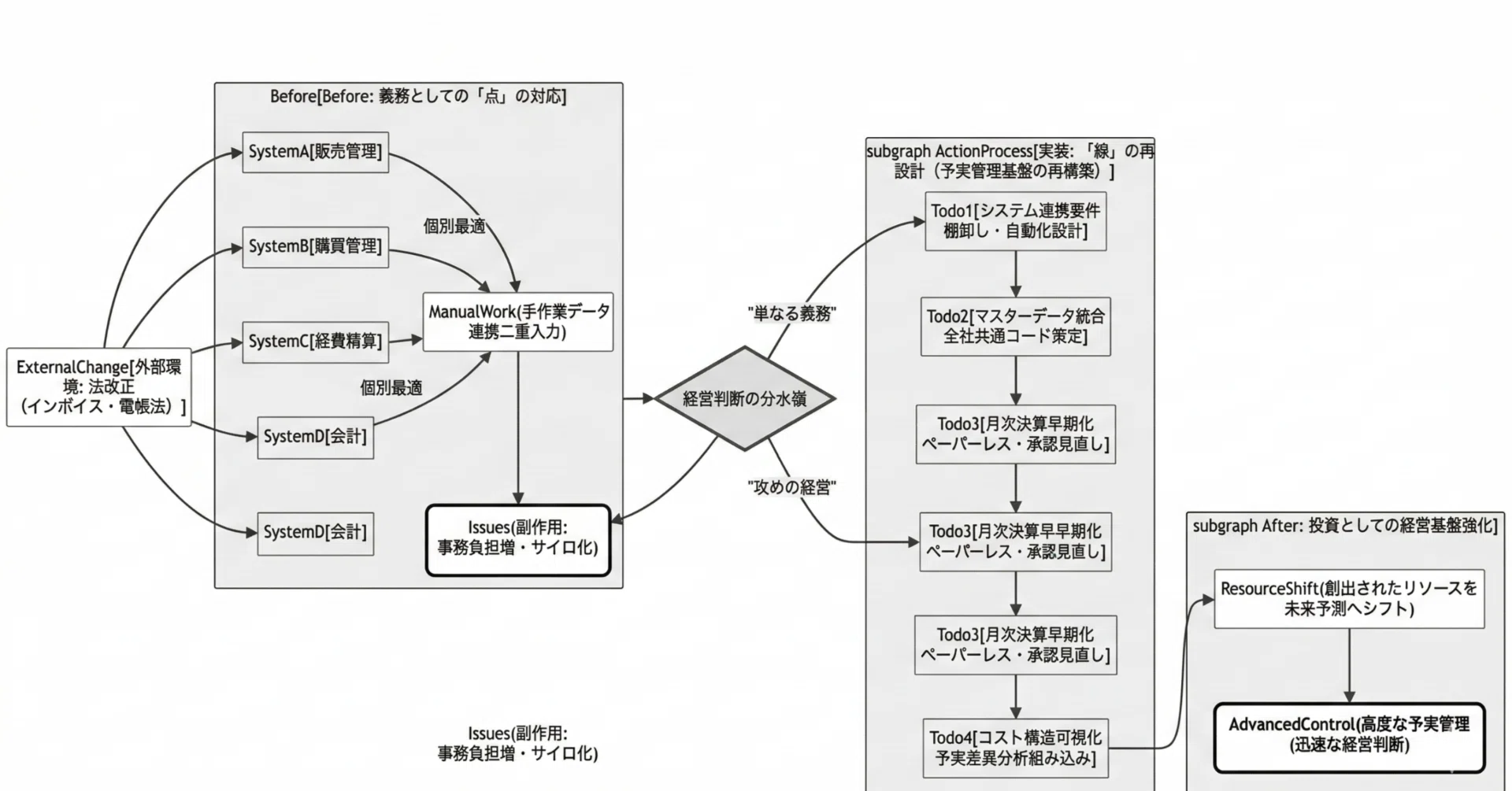 Trend] 法改正を「事務負担増」で終わらせない。経理DXを機に「予実