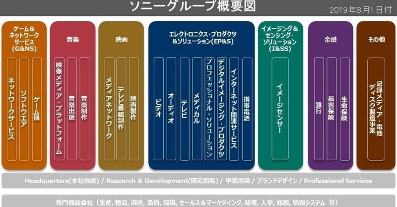 ソクラテスが決算ついでに今更調べるのもめんどくさいsonyの事業構造を整理しておきます エンタメ界のソクラテス Note