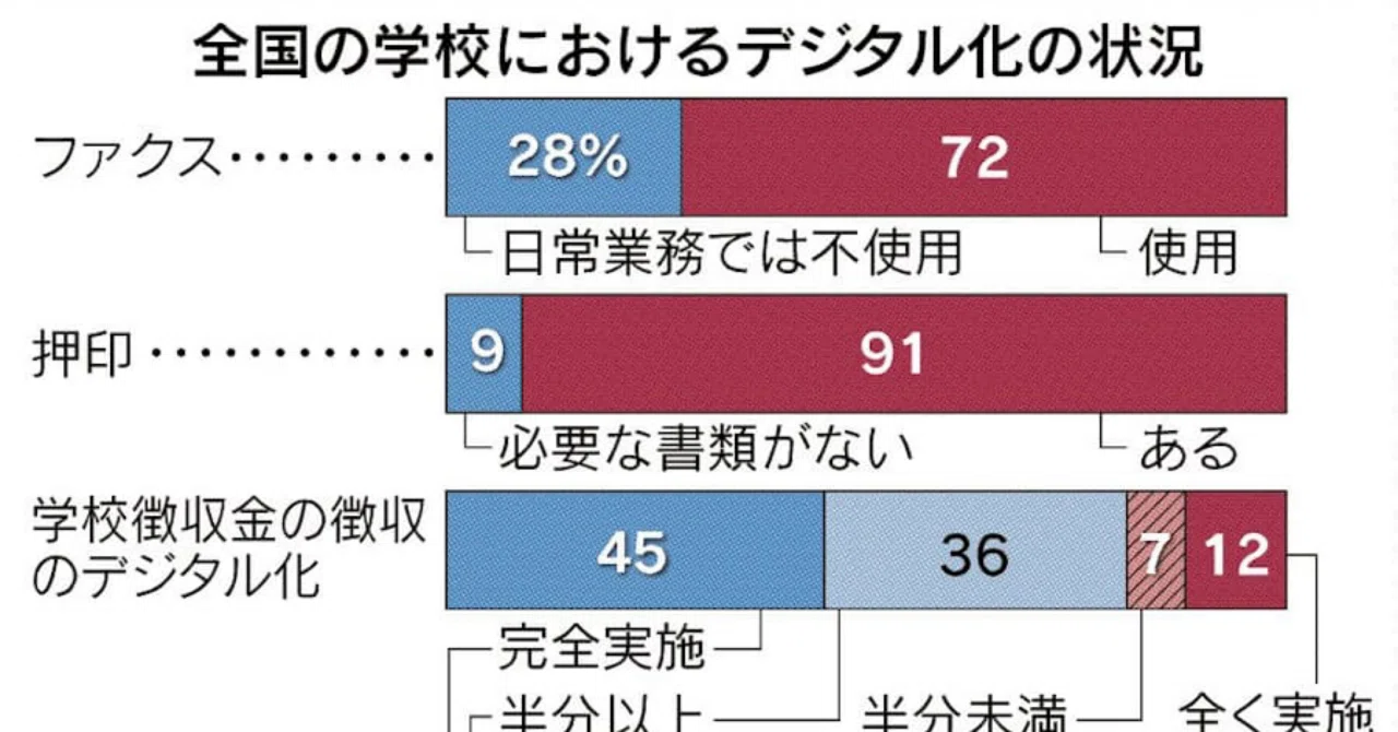 学校は、目指せ！脱紙文化・DX｜齊藤潤