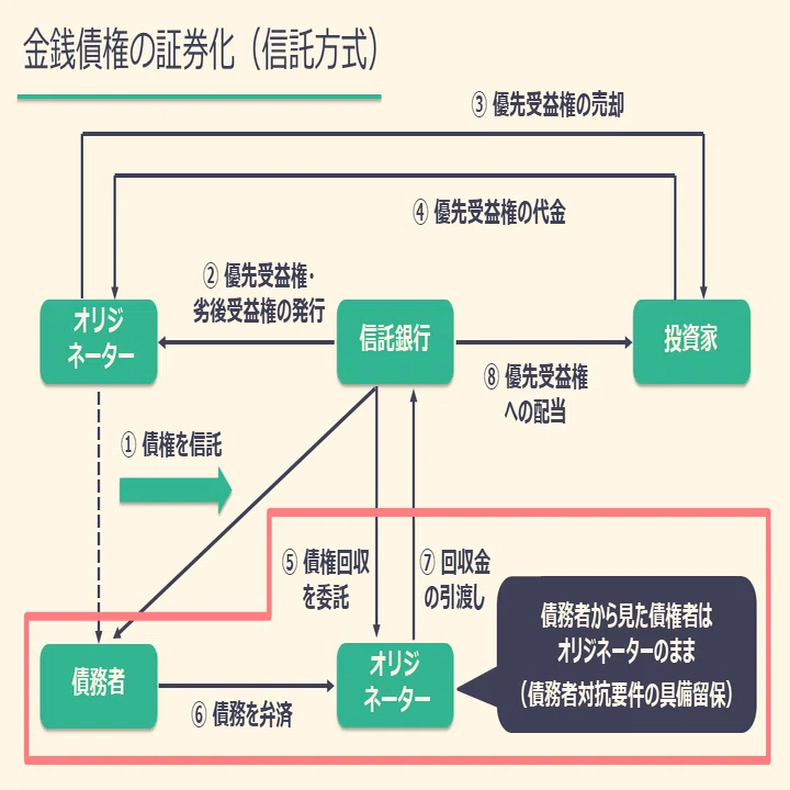 基礎から分かるファイナンス法⑥～証券化・流動化（後編）｜カルアパ