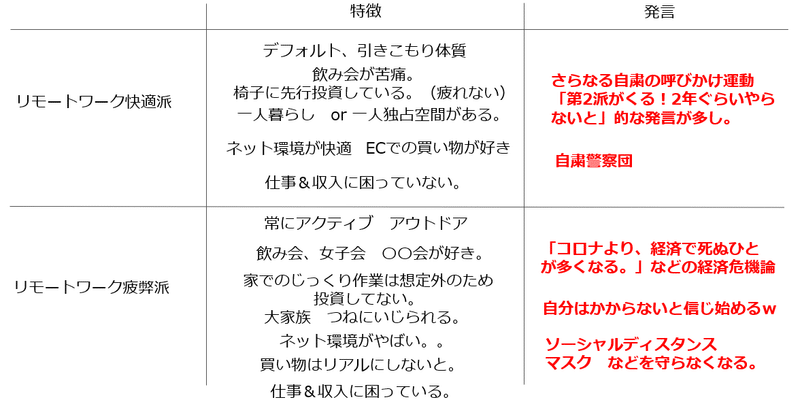 リモートワーク格差 傾向と予測整理 白川屋 Note