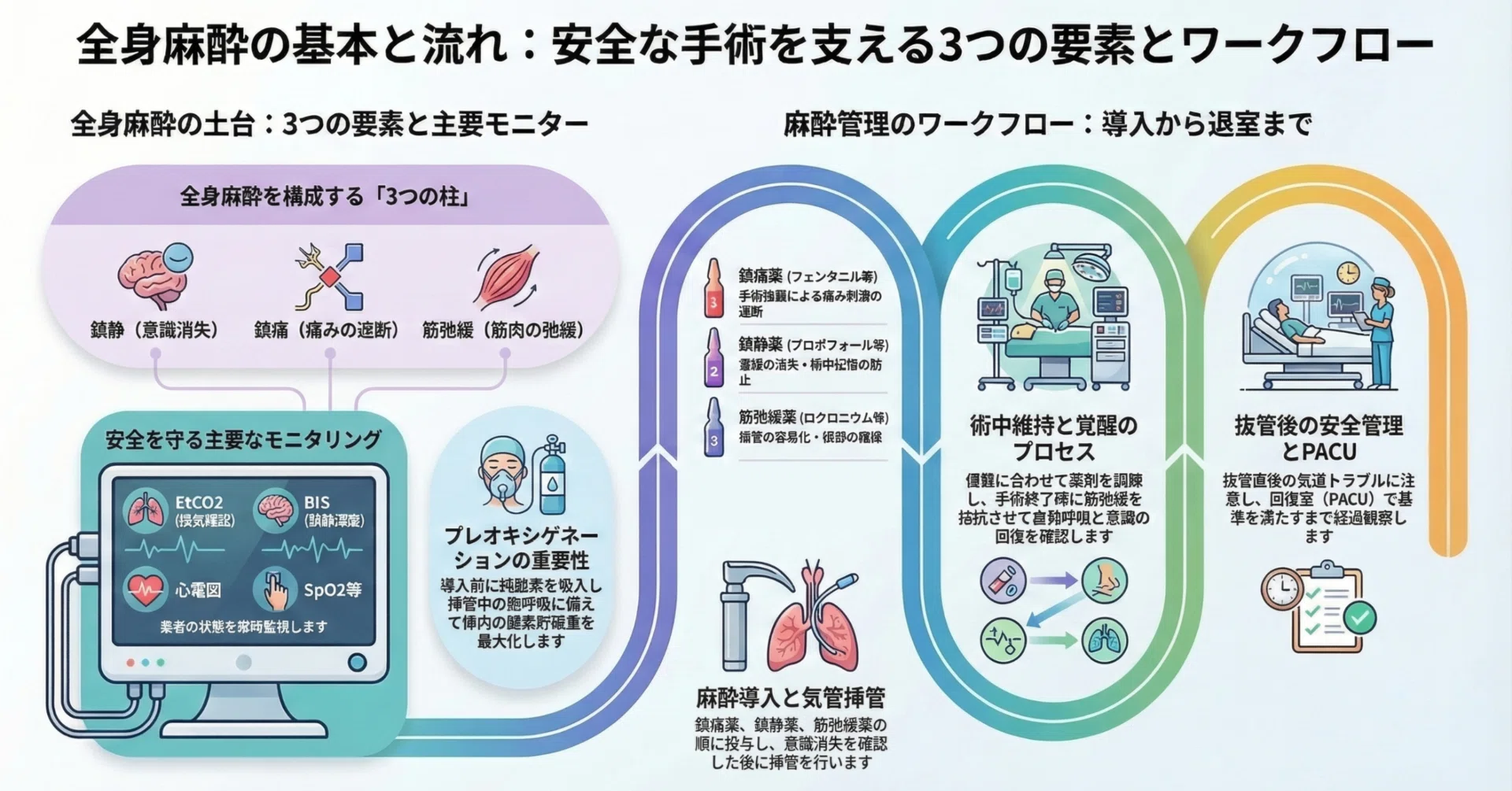 全身麻酔で行われること｜麻酔科M