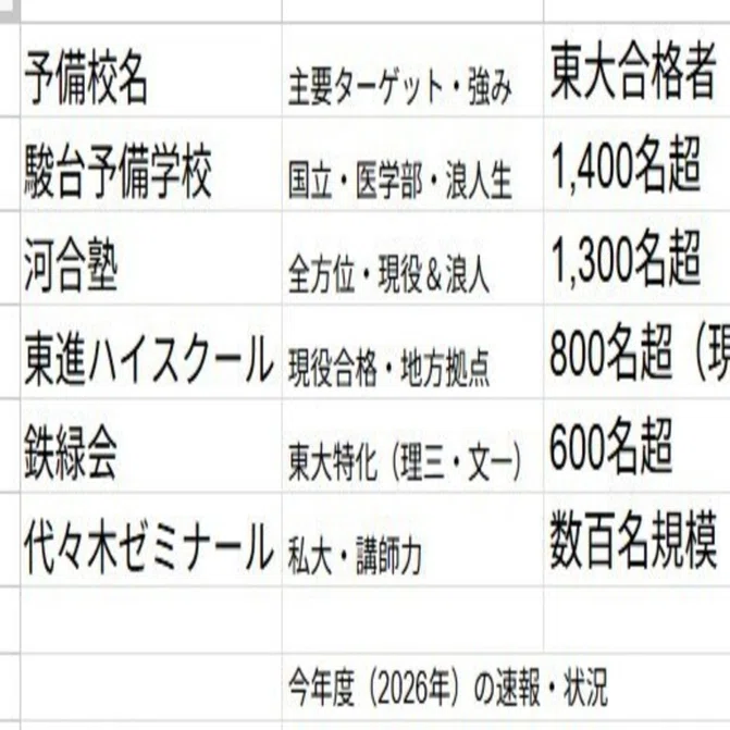 速報 駿台、河合塾、東進、代々木の各予備校の2026年度入試 東大合格者