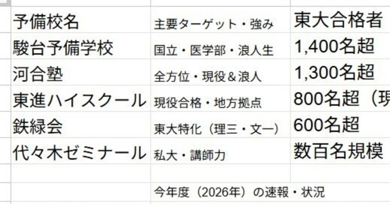 速報 駿台、河合塾、東進、代々木の各予備校の2026年度入試 東大合格者