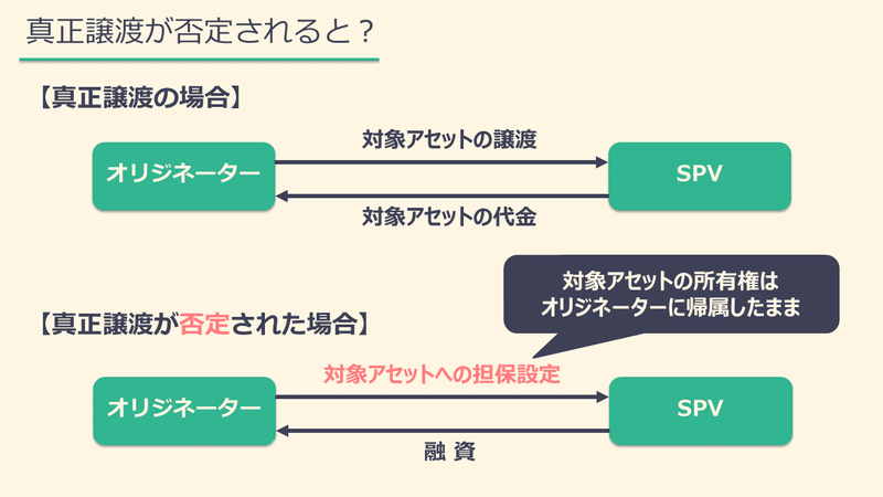 真正譲渡が否定された場合