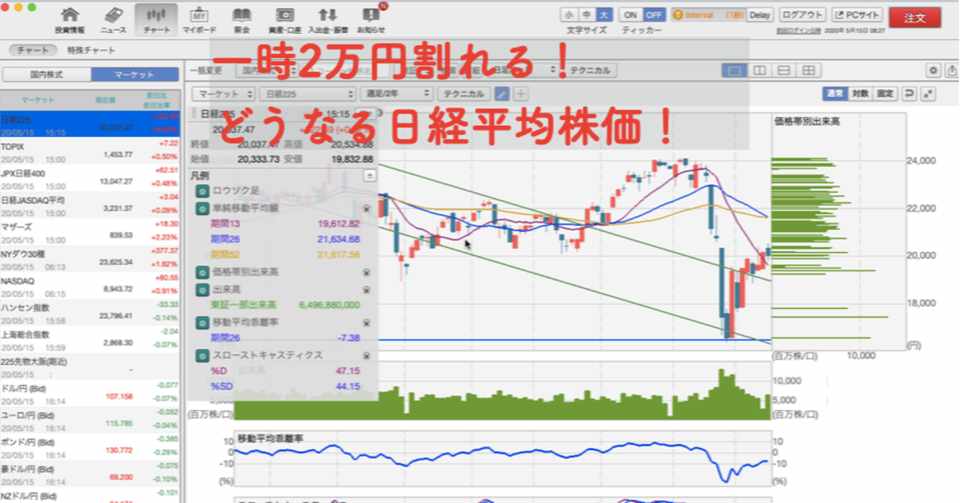 投資 日経平均株価半値戻しも一時2万円割れ どうなる来週 のマーケット 注目銘柄 Sony ユニ チャーム 森口亮 もりぐちまこと テクニカルアナリスト 個人投資家 講演家 Note