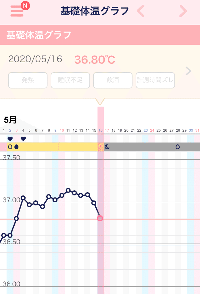 D26 高温期13日目 体温低下 にゃんきち Note D26 高温期13日目 体温低下 にゃんきち Note