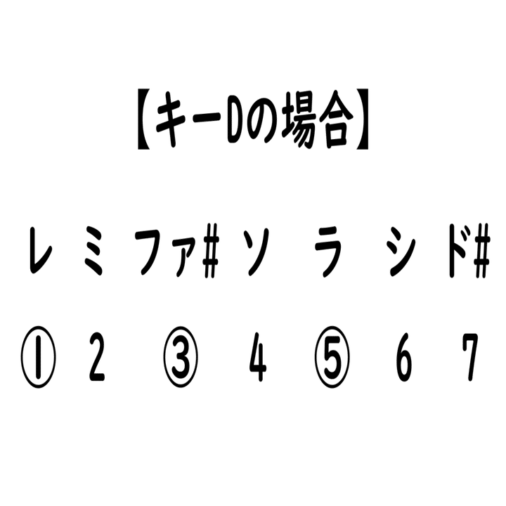第2章 コード 基礎編 渡辺隆介 ジャズギター Note