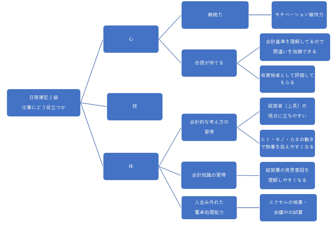 簿記1級持ってても仕事はできない けんけん Note 簿記1級持ってても仕事はできない けんけん Note