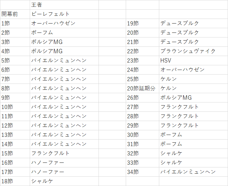 ブンデスリーガの裏チャンピオン Ufbc とその歴史を紡ぐ旅 前編 西ドイツ時代 ぽっぷす Note