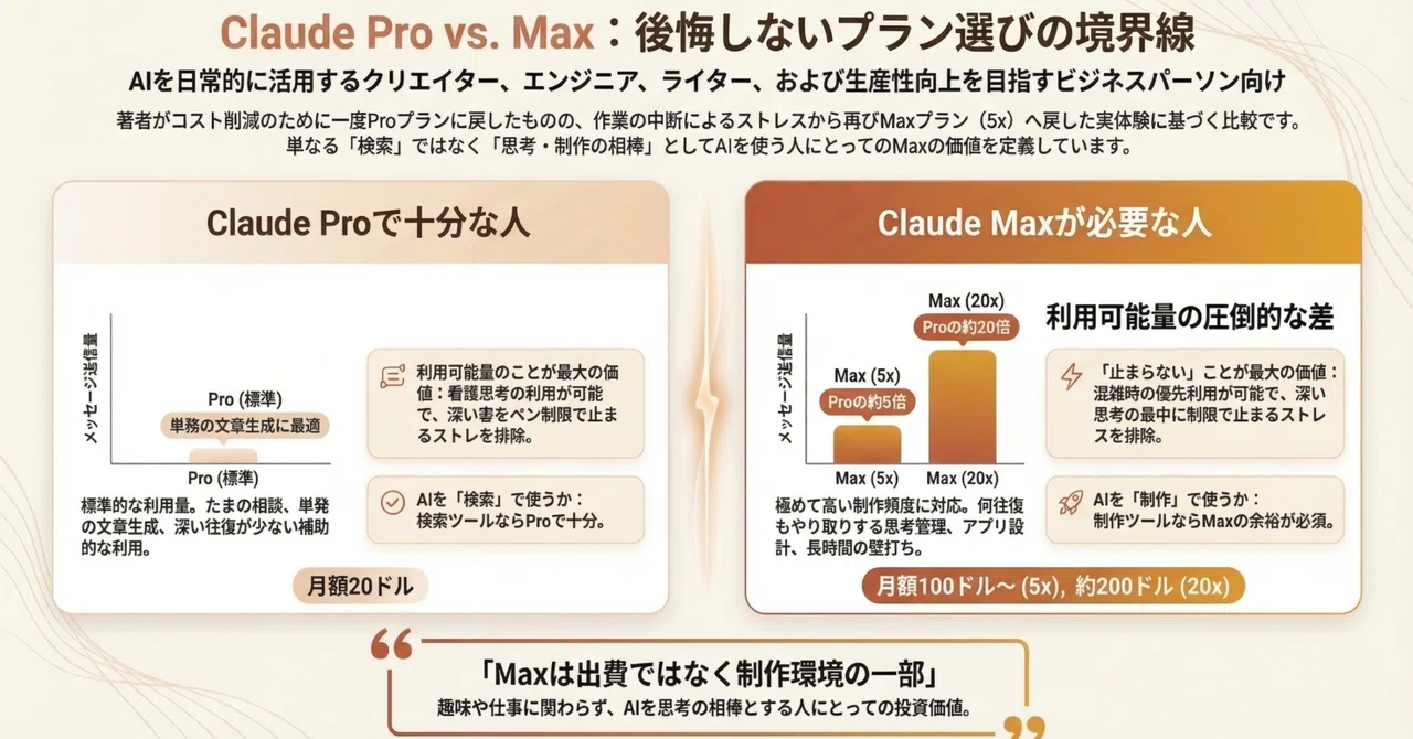 Claudeが便利すぎて、結局またMaxに戻した話。Proではやっぱり足りなかった｜ゆおAIクリエイター