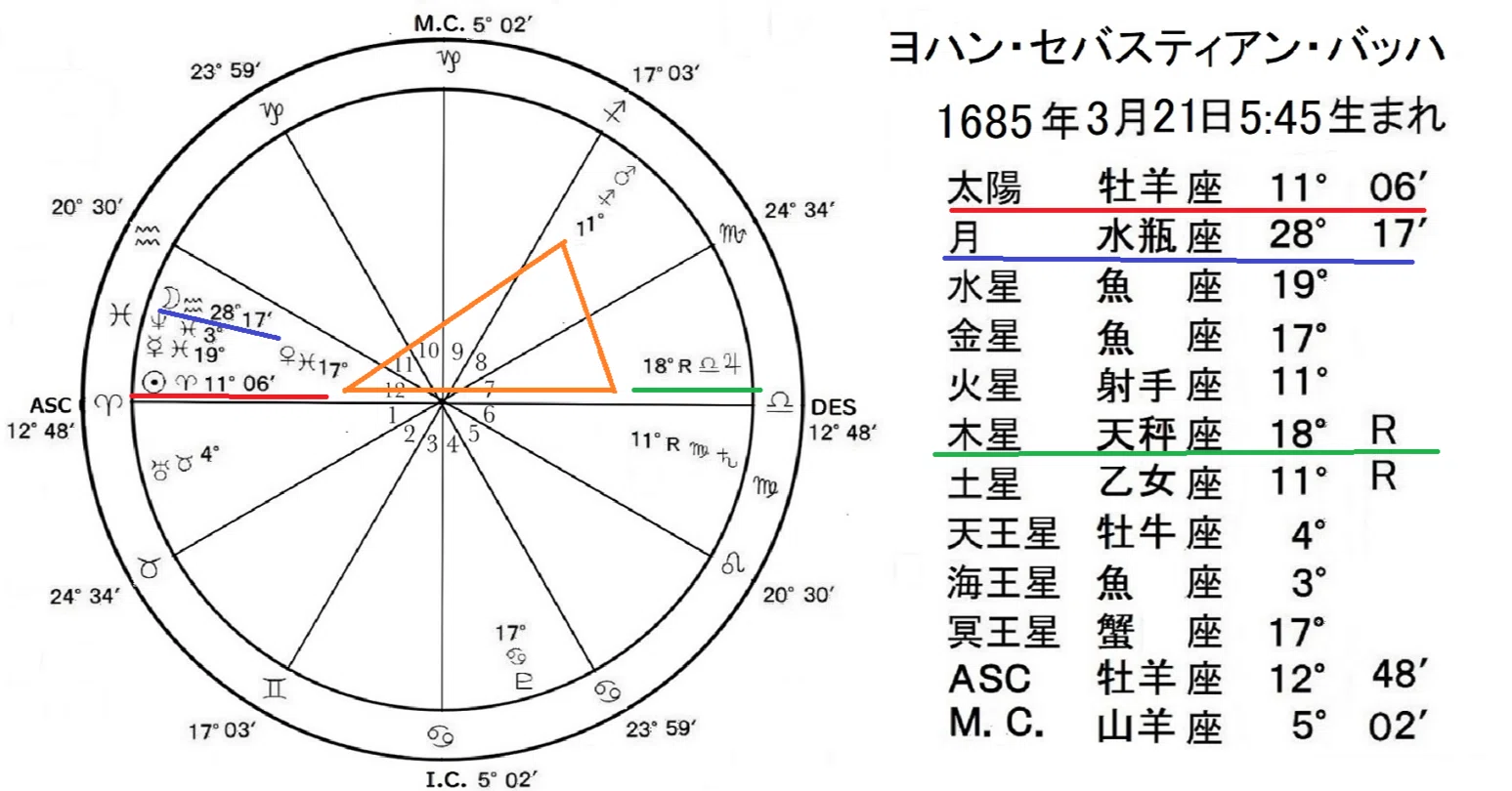 芸術評論 with 占星学 (90) J.S.バッハと占星学｜Kyoya Ueda