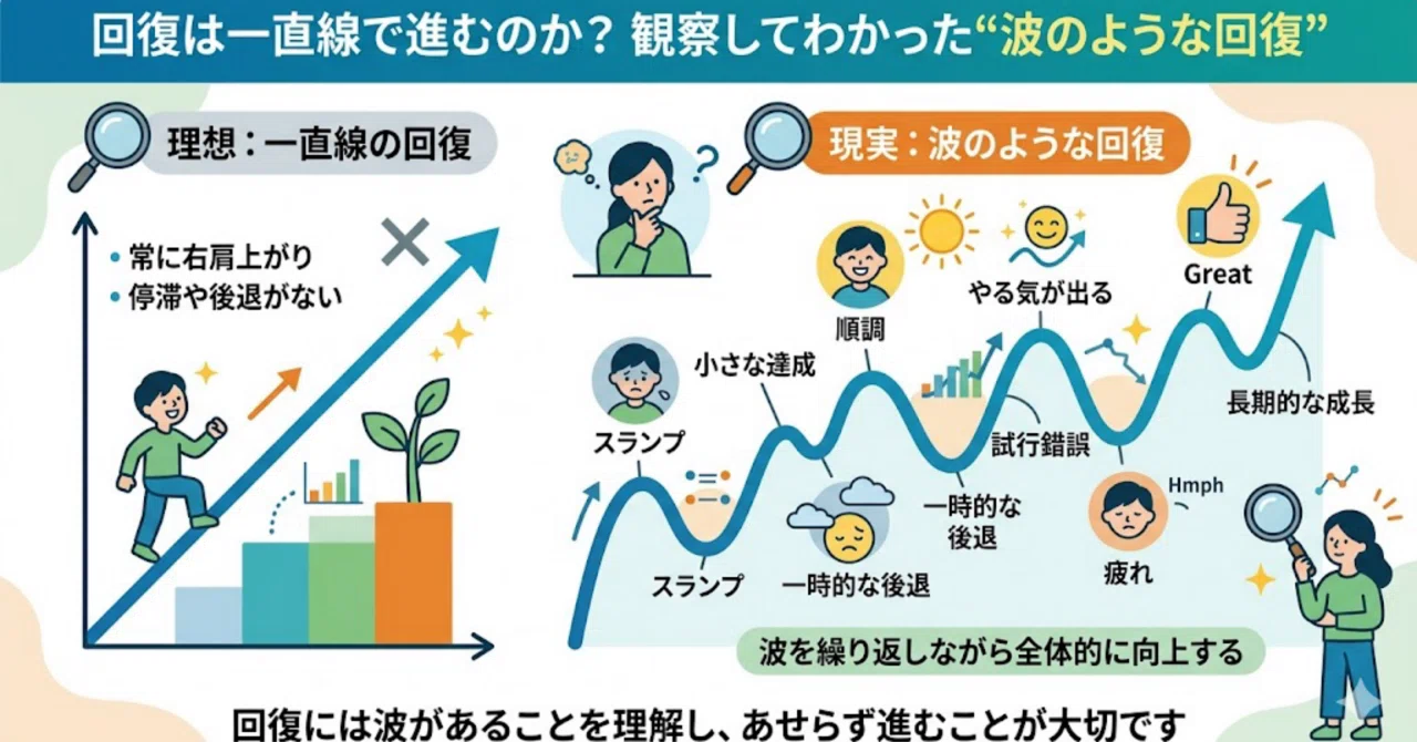 回復は一直線で進むのか?観察してわかった“波のような回復”|ゴジン