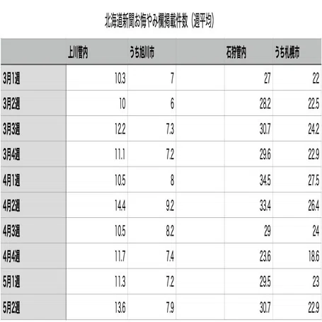 5月第2週は上川でやや増加 旭川圏 札幌圏の新聞お悔やみ欄掲載件数 倉貫眞一郎 Note