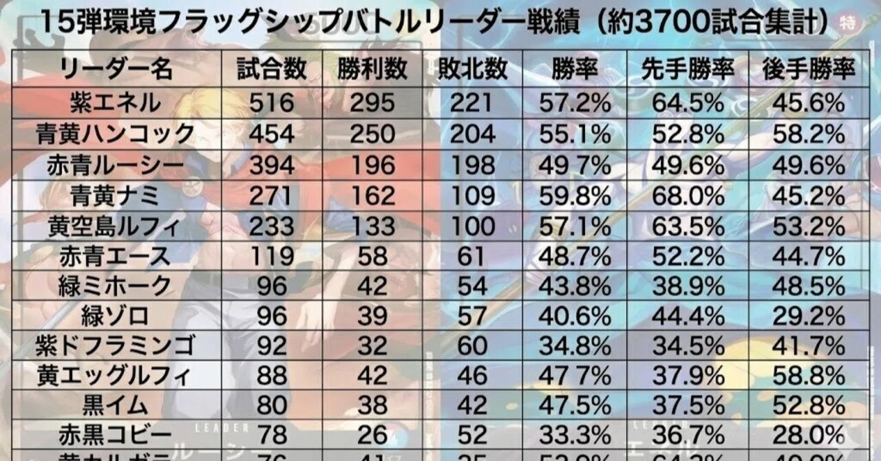 15弾環境】フラッグシップバトルリーダー別戦績データ【7500試合集計