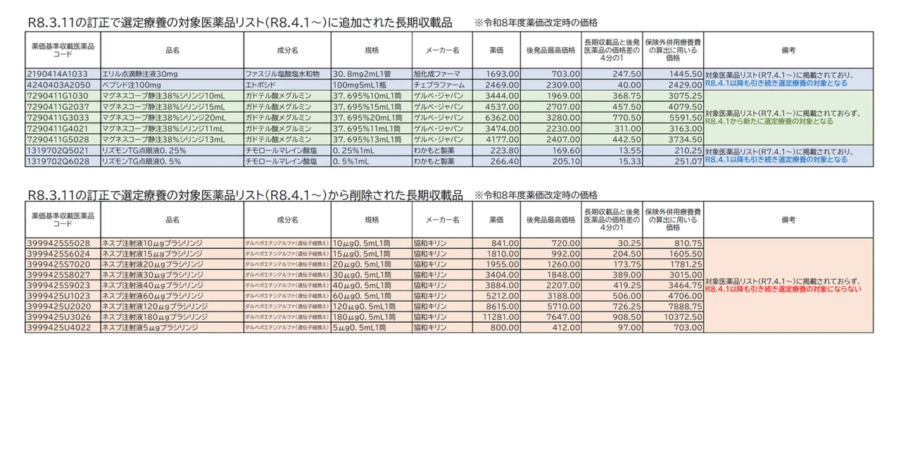 令和8年4月1日から新たに選定療養の対象となる長期収載品及び選定