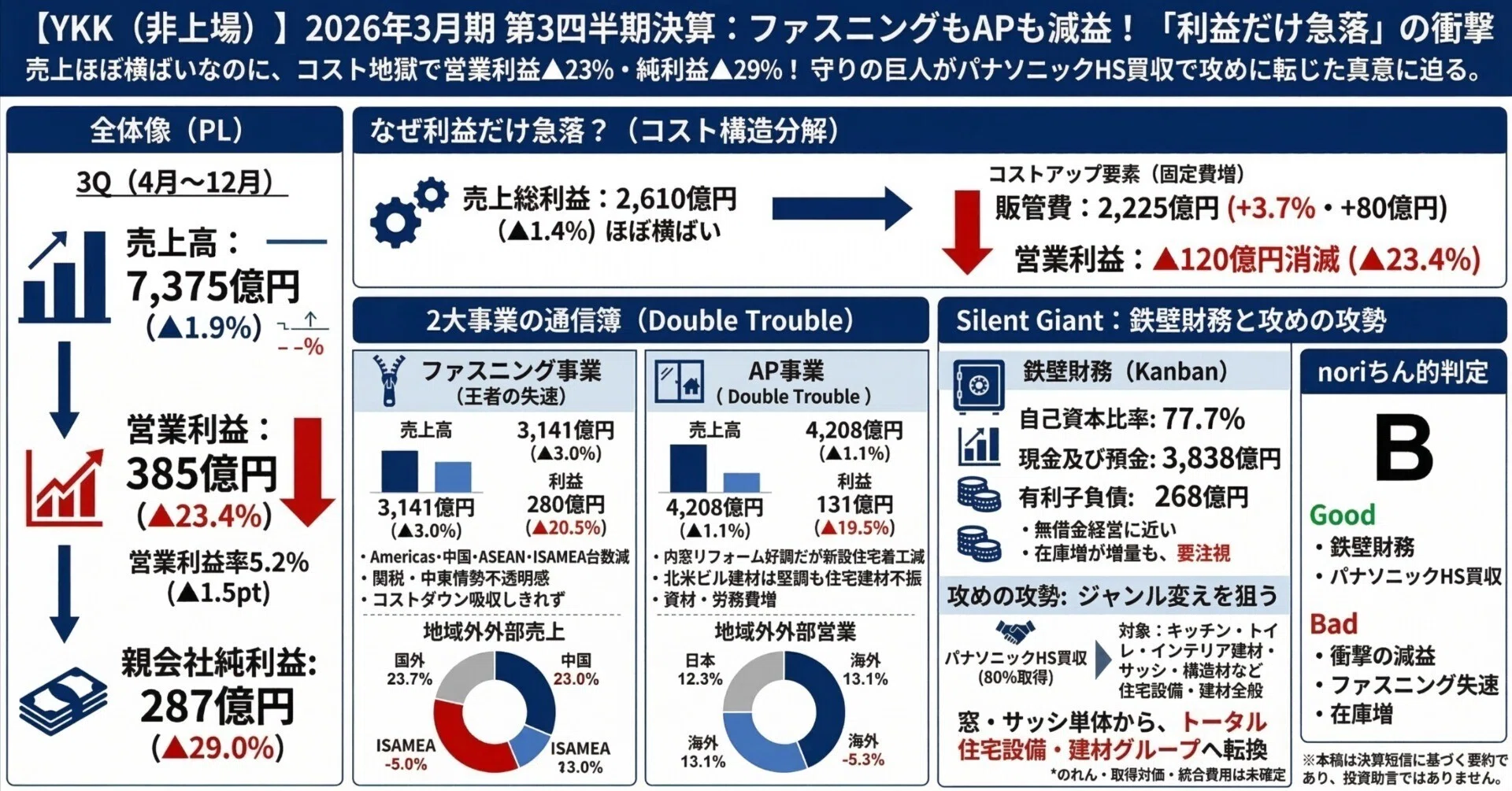 YKK（非上場）】ファスニングもAPも減益！売上△2%なのに営業利益△23