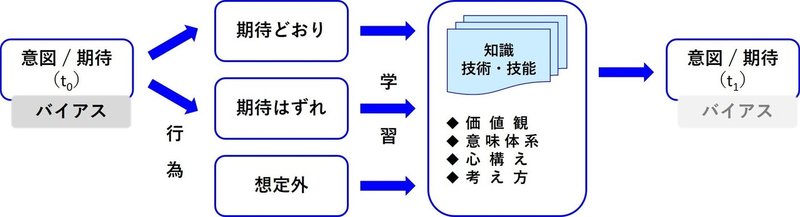 学習過程