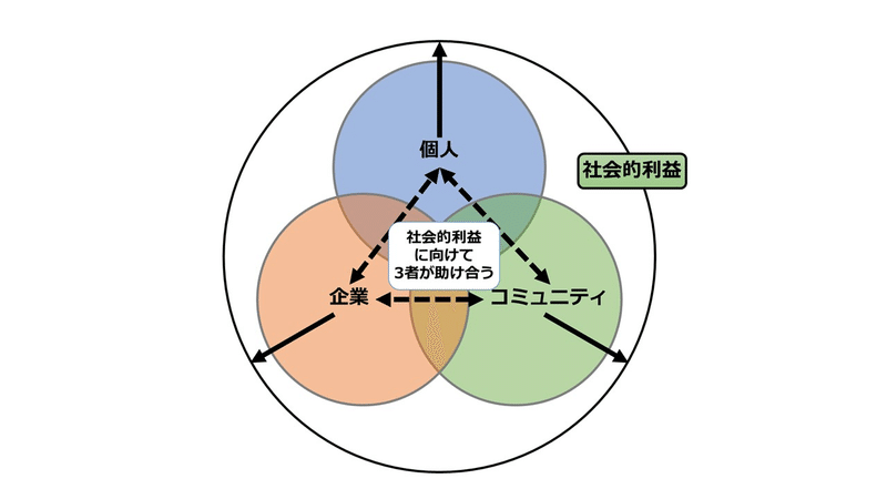 社会的利益という共通ゴール に向かう活動が私たちの仕事を守ることになる 黒坂宗久 黒坂図書館 館長 Note 社会的利益という共通ゴール に向かう活動が私たちの仕事を守ることになる 黒坂宗久 黒坂図書館 館長 Note
