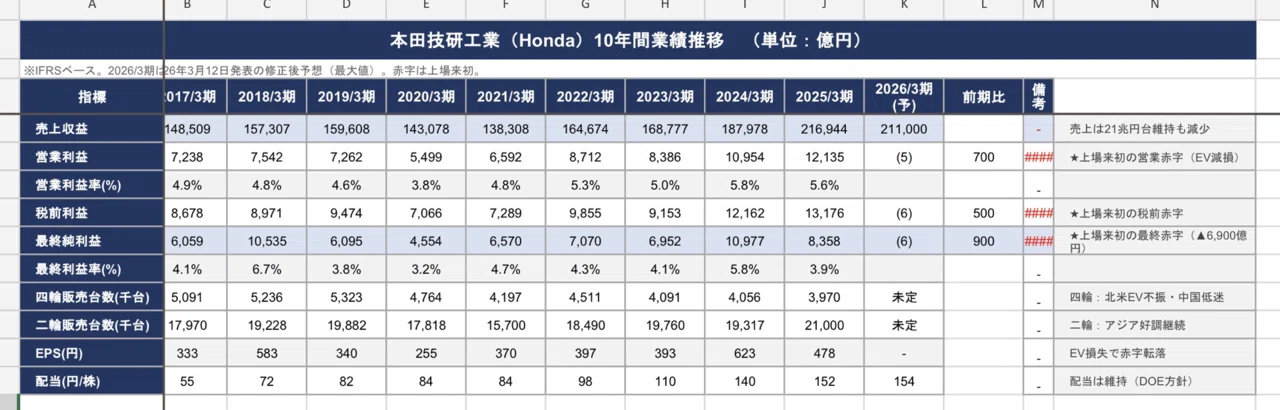 ホンダ、上場来初の最終赤字へ──最大6,900億円損失の全貌と投資家が
