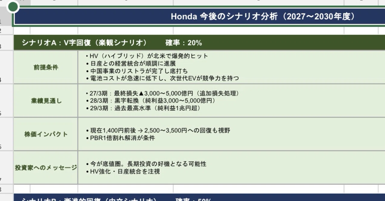 ホンダ、上場来初の最終赤字へ──最大6,900億円損失の全貌と投資家が