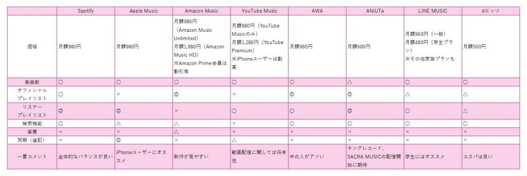 音楽配信サービス戦国時代に Youtube Musicが頭1つ抜け出そうとしている 桜田夢子 Note