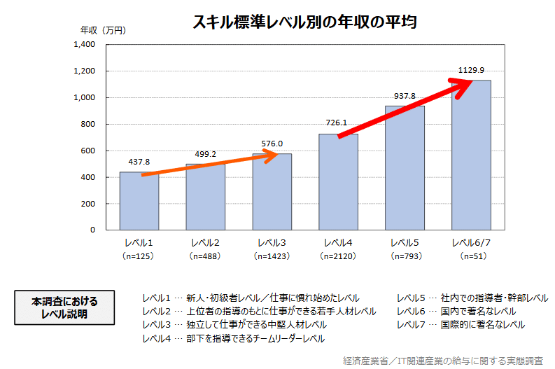 スキル標準レベル別の給与