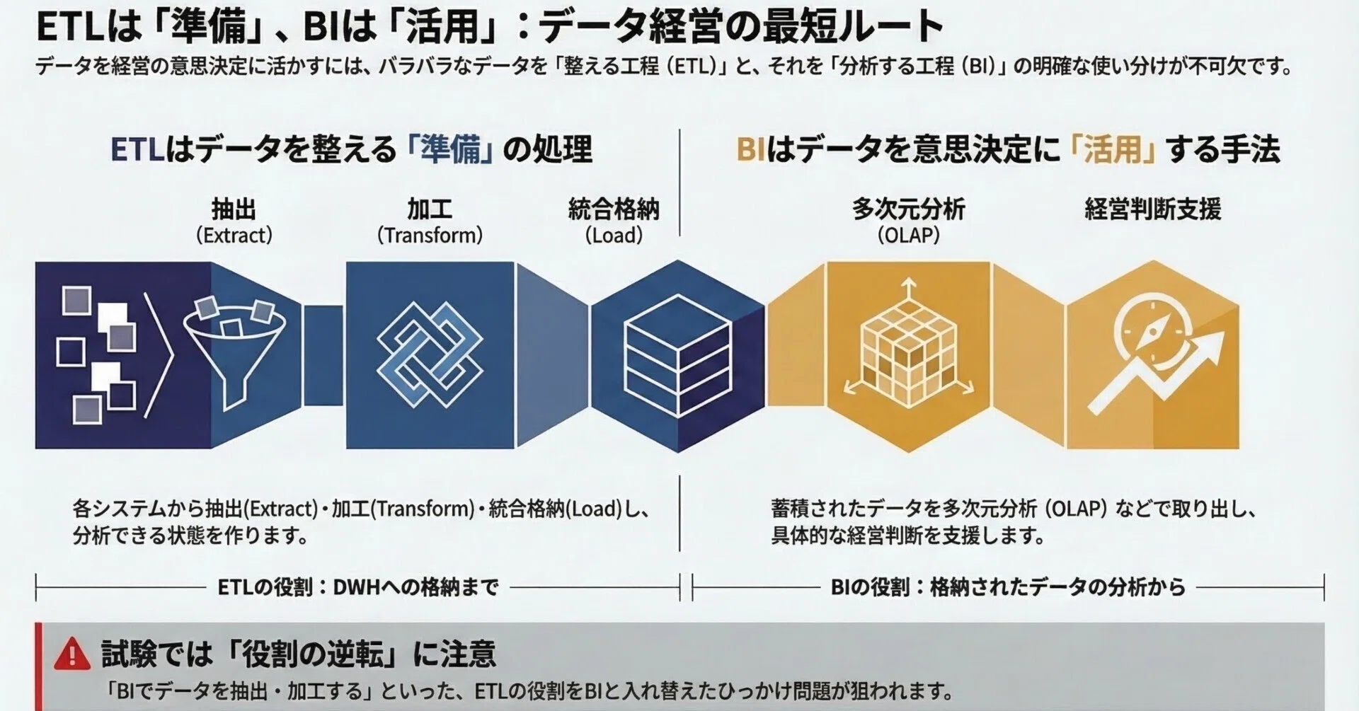中小企業診断士1次｜経営情報システム】1分で完結。BIとETL｜小笠原