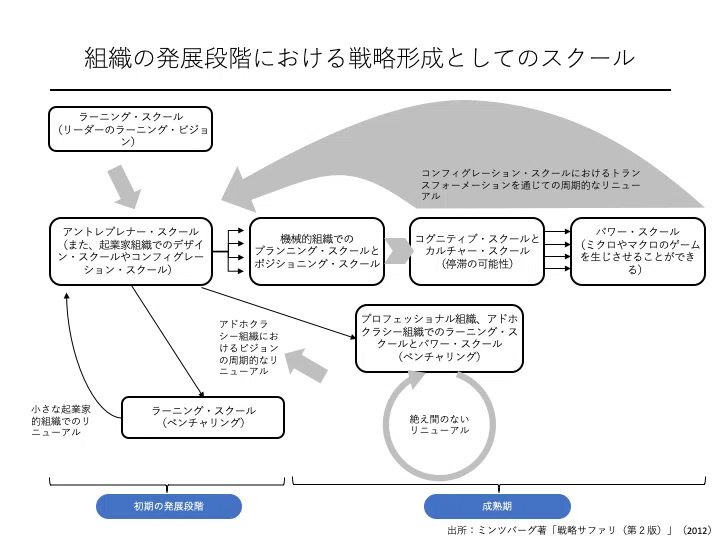 組織の発展段階における戦略形成としてのスクール
