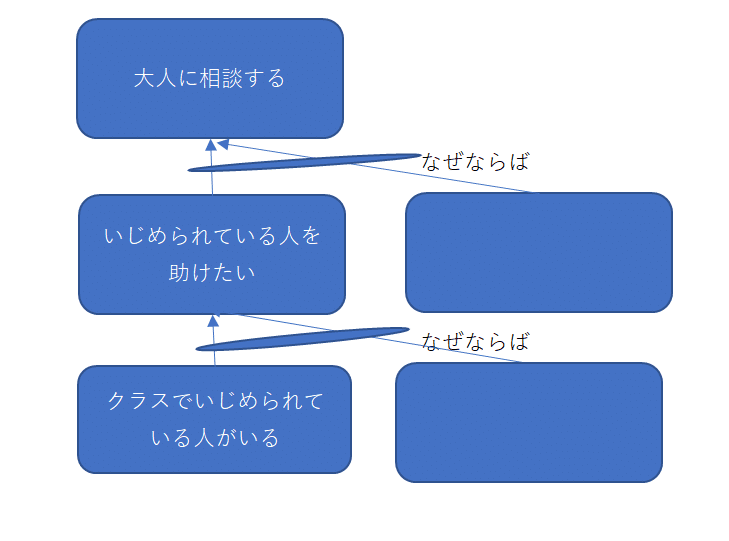 図解toc1 6 いじめられている人がいると どうなるか Mitubachikikaku Note
