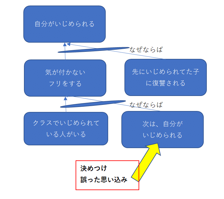 図解toc1 6 いじめられている人がいると どうなるか Mitubachikikaku Note 図解toc1 6 いじめられている人がいると どうなるか Mitubachikikaku Note