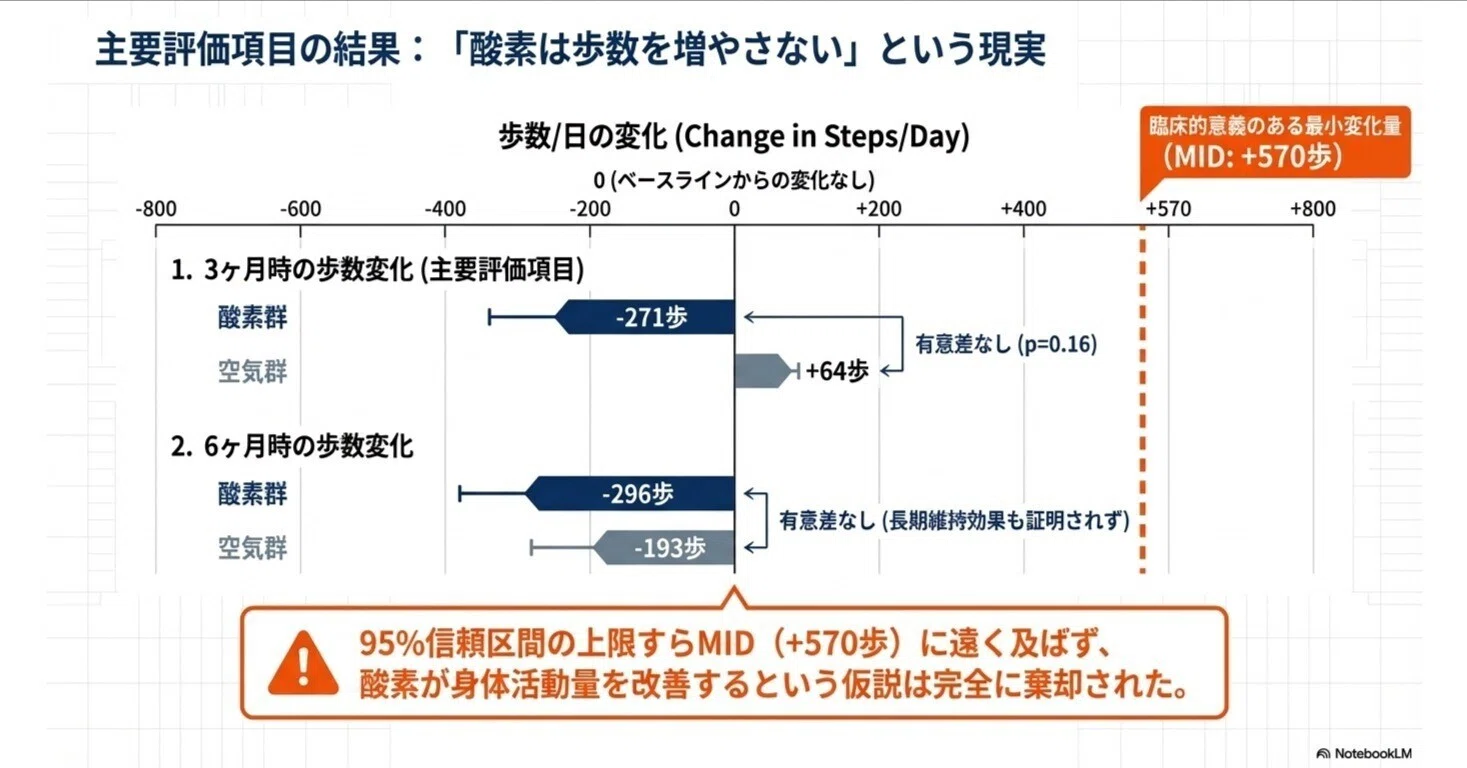 PFOX研究：肺線維症において現行携帯型デバイスでは運動時低酸素状態を