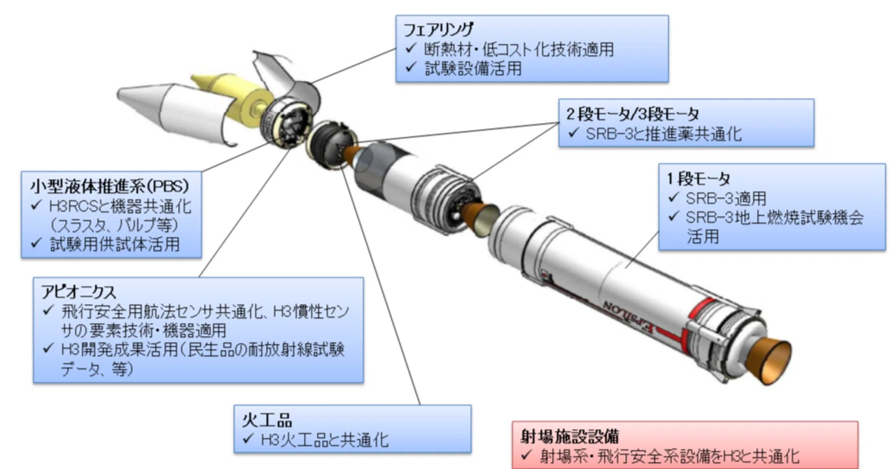 イプシロンS再起動へ 正念場第2段爆発の原因絞り込み進む M-35a採用で 