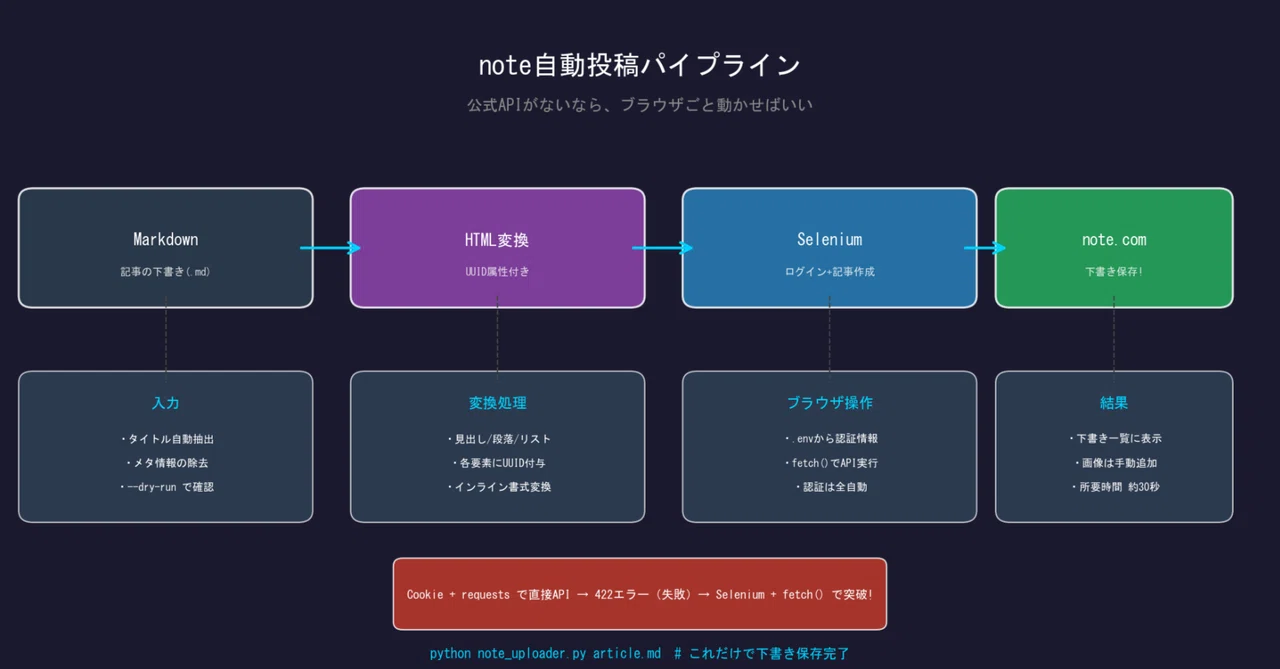 note記事の投稿まで自動化した話 — 公式APIがないなら、ブラウザごと